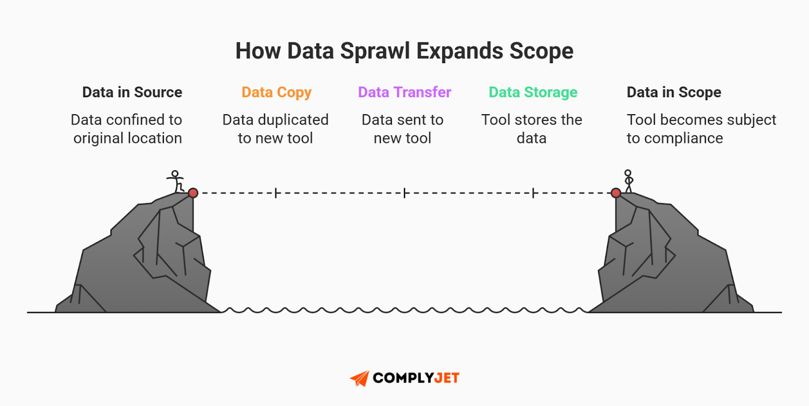 This is a diagram showing how copying, transferring, and storing data across tools expands compliance scope over time. (Source: ComplyJet)