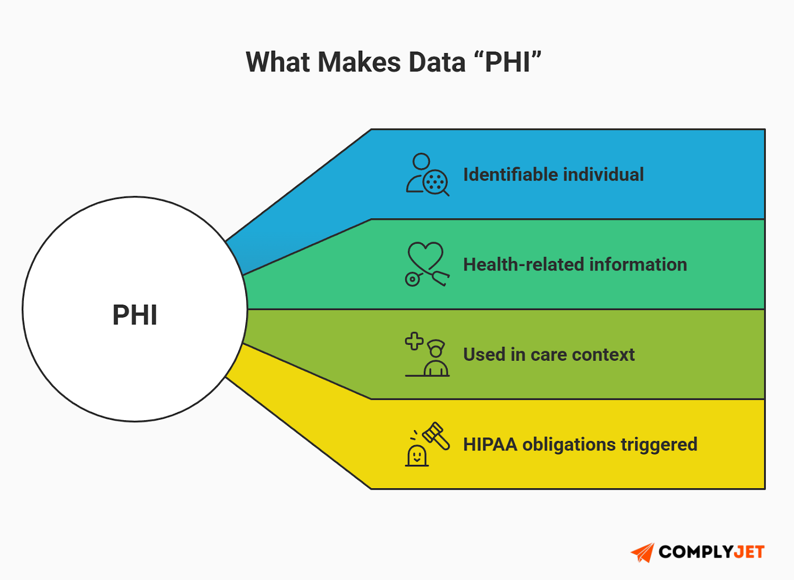 This is a diagram explaining what qualifies data as PHI, including identifiable individuals, health information, care context, and HIPAA obligations. (Source: ComplyJet)