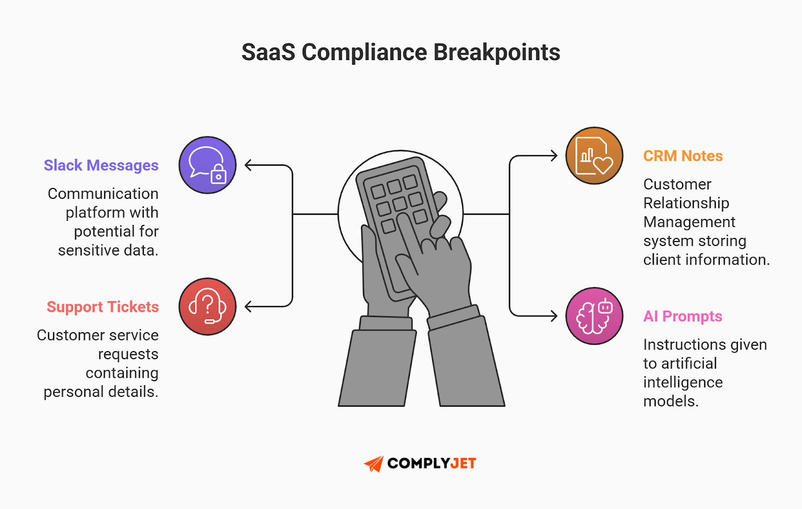 This is a diagram illustrating common SaaS compliance breakpoints such as Slack messages, support tickets, CRM notes, and AI prompts that may contain regulated data. (Source: ComplyJet)