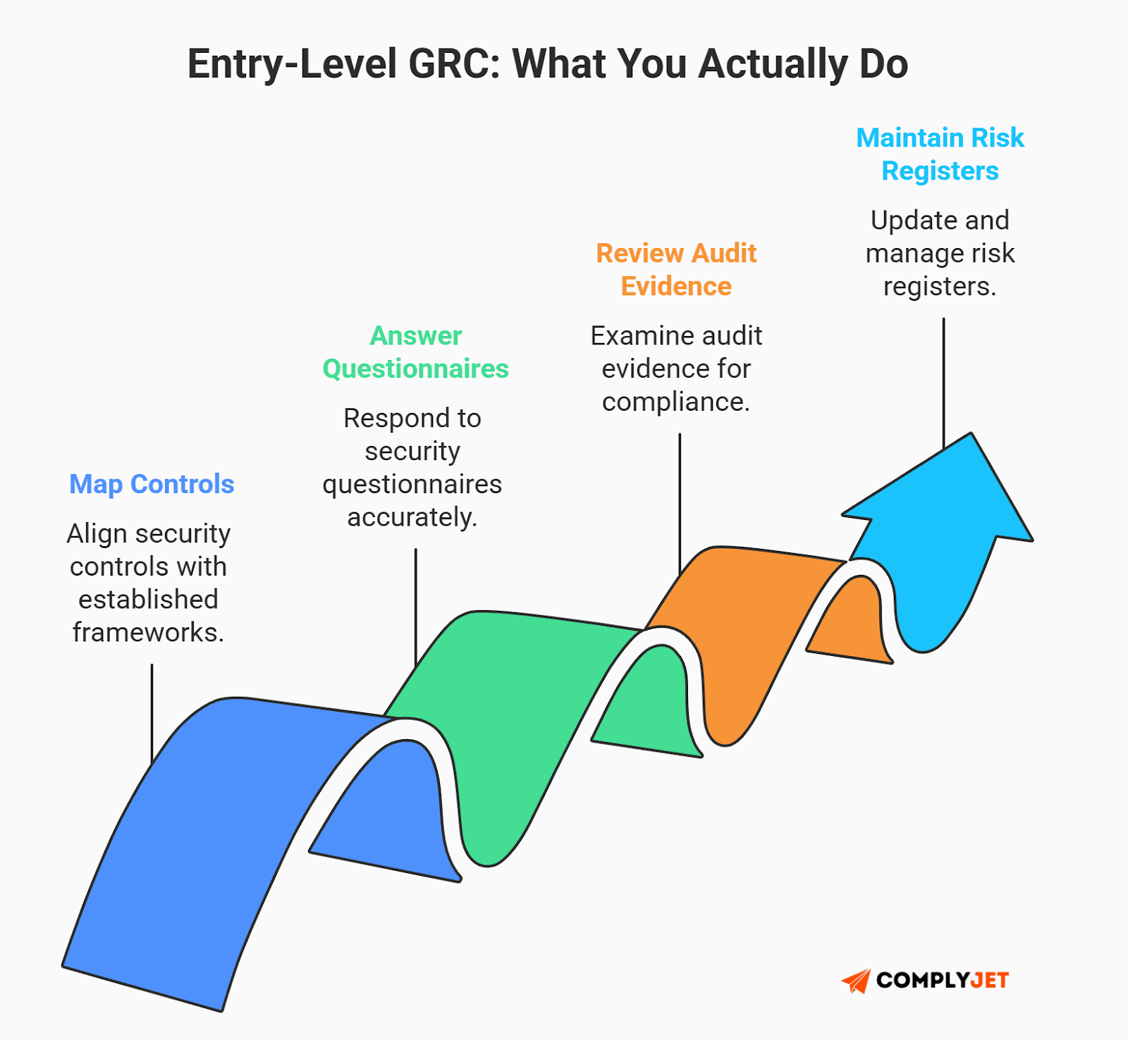 This is a workflow-style infographic outlining entry-level GRC responsibilities such as mapping controls, answering security questionnaires, reviewing audit evidence, and maintaining risk registers. (Source: ComplyJet)