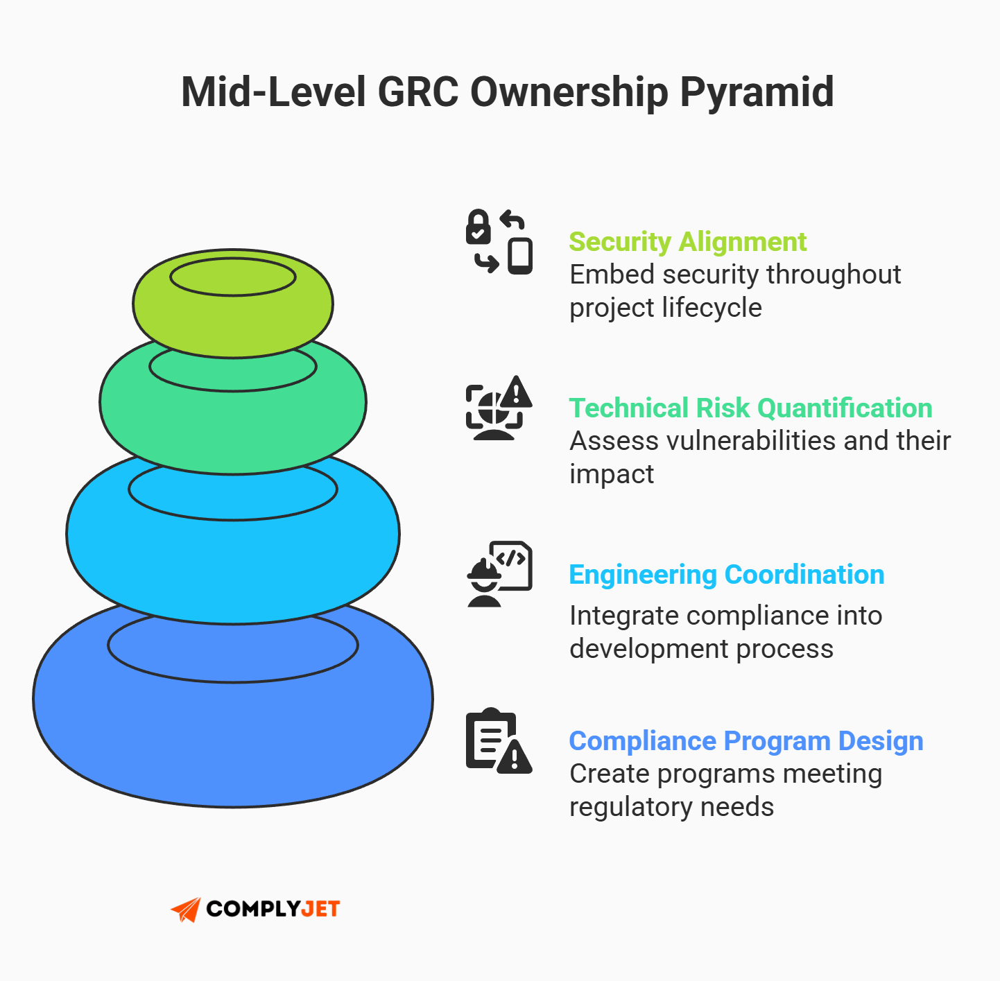 This is a layered pyramid infographic explaining mid-level GRC ownership activities including security alignment, technical risk quantification, engineering coordination, and compliance program design. (Source: ComplyJet)