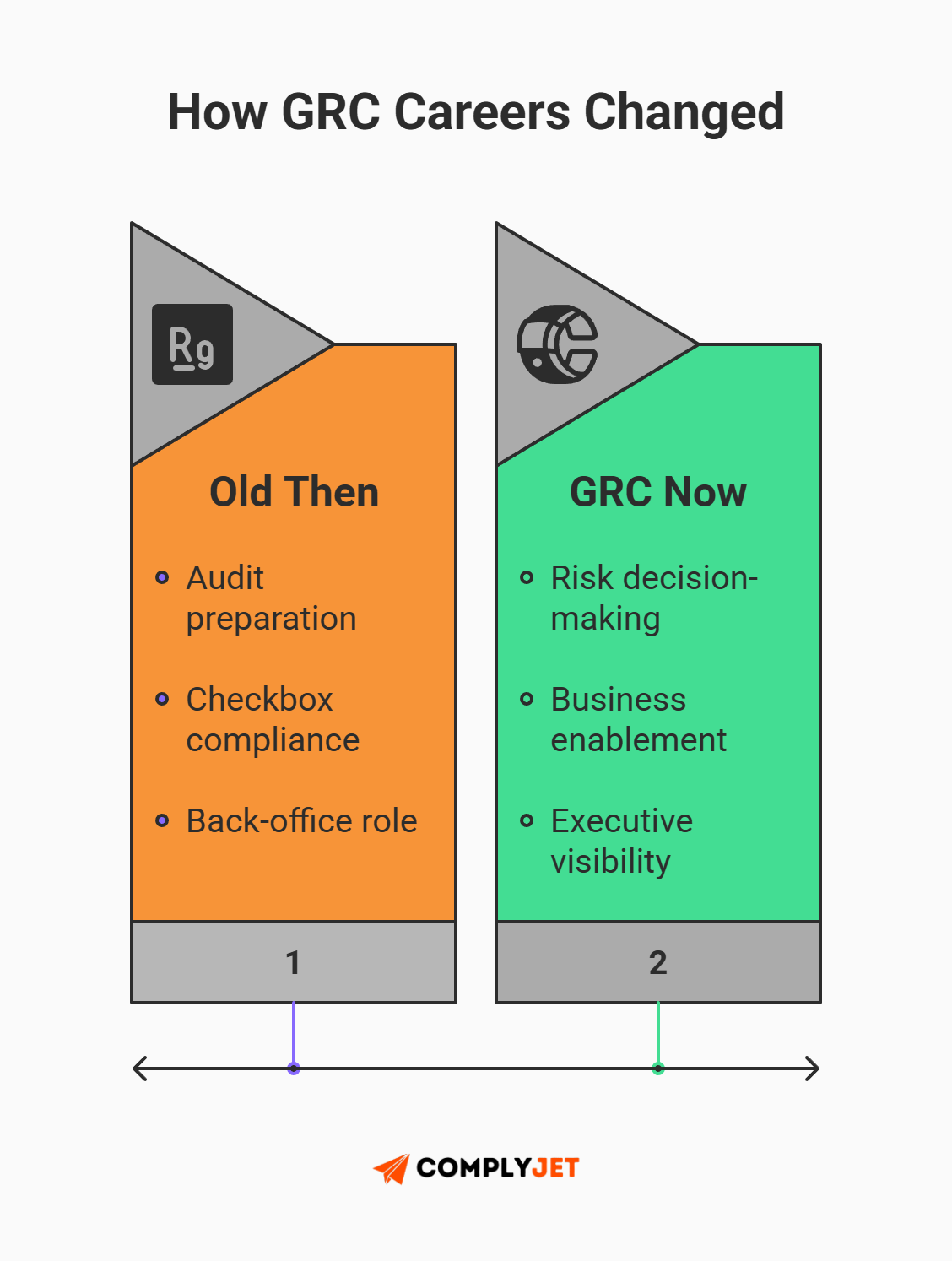 This is a comparison infographic showing how GRC careers evolved from audit preparation and checkbox compliance to risk-driven business enablement with executive visibility in 2026. (Source: ComplyJet)