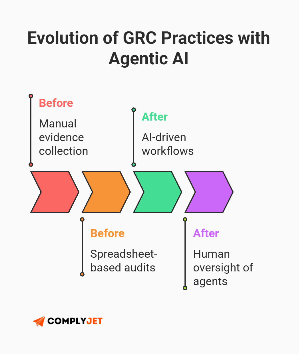 This is a timeline infographic comparing traditional manual GRC practices with AI-driven workflows and human oversight of agentic systems. (Source: ComplyJet)