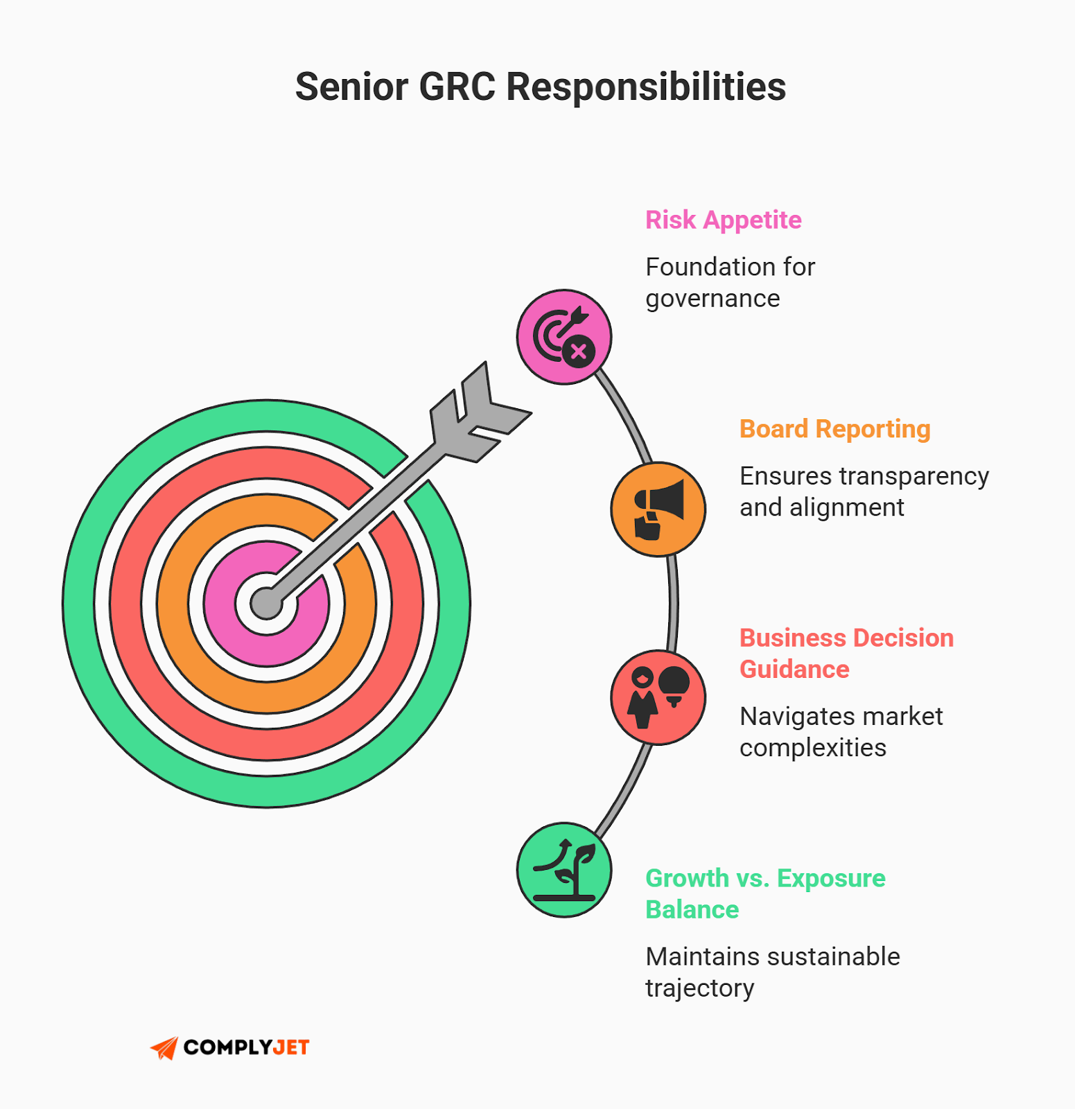 This is a target-based infographic illustrating senior GRC responsibilities such as defining risk appetite, board reporting, business decision guidance, and balancing growth versus exposure. (Source: ComplyJet)