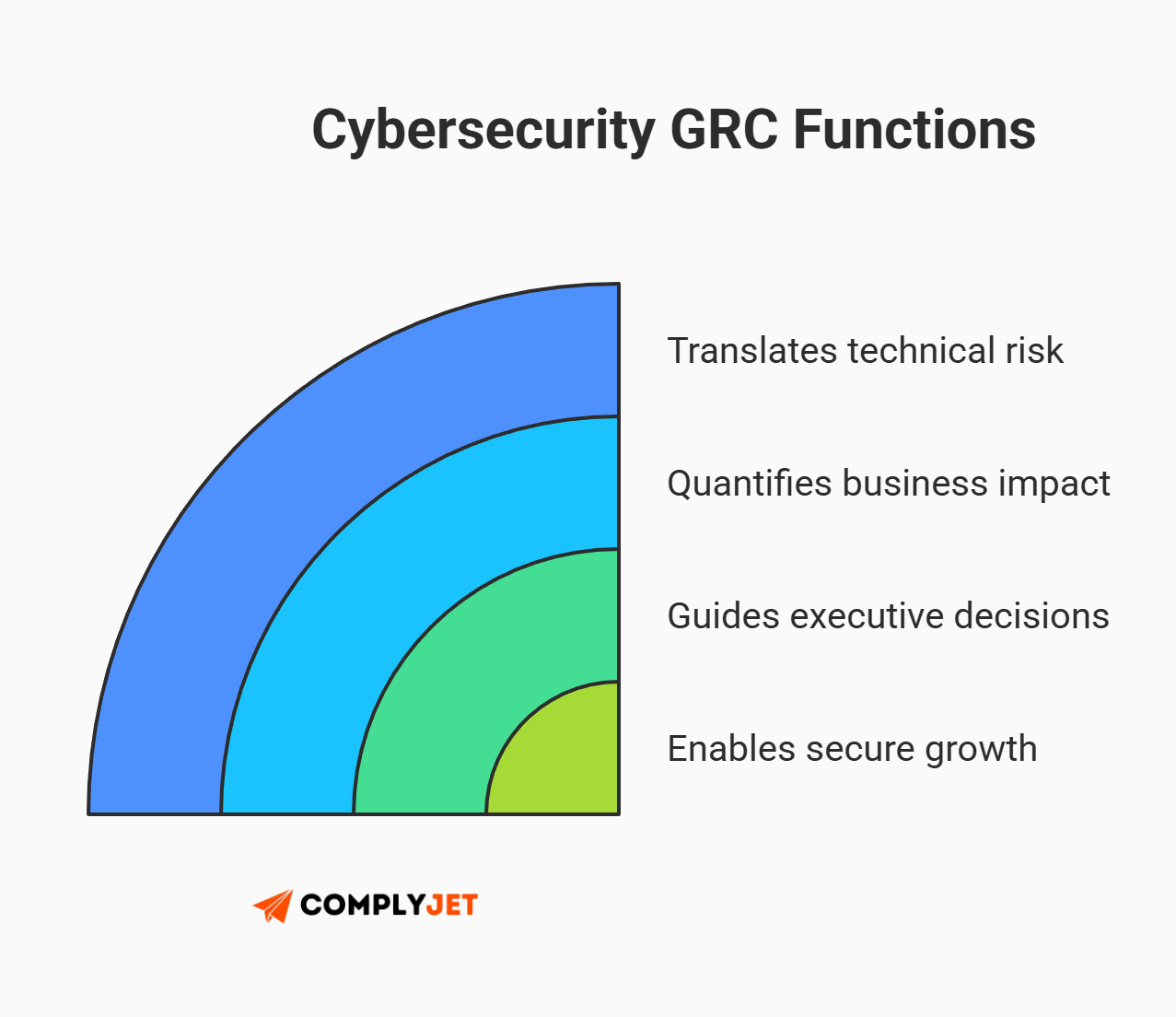 This is an infographic illustrating core cybersecurity GRC functions, including translating technical risk, quantifying business impact, guiding executive decisions, and enabling secure growth. (Source: ComplyJet)