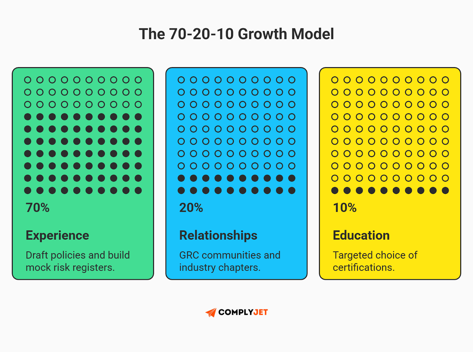 This is an infographic illustrating the 70-20-10 career growth model for GRC professionals, showing how experience, relationships, and education contribute to building a successful cybersecurity GRC career. (Source: ComplyJet)