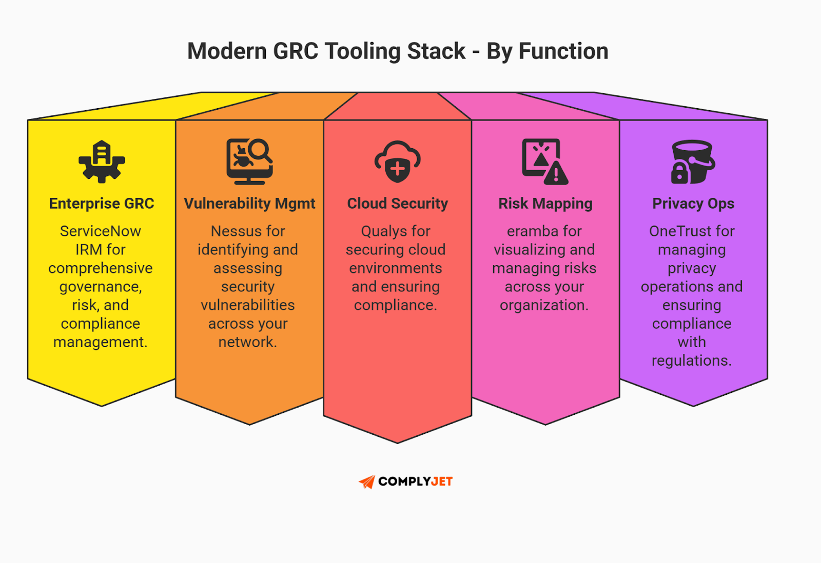 This is a stack-style infographic breaking down the modern GRC tooling ecosystem across enterprise GRC, vulnerability management, cloud security, risk mapping, and privacy operations. (Source: ComplyJet)