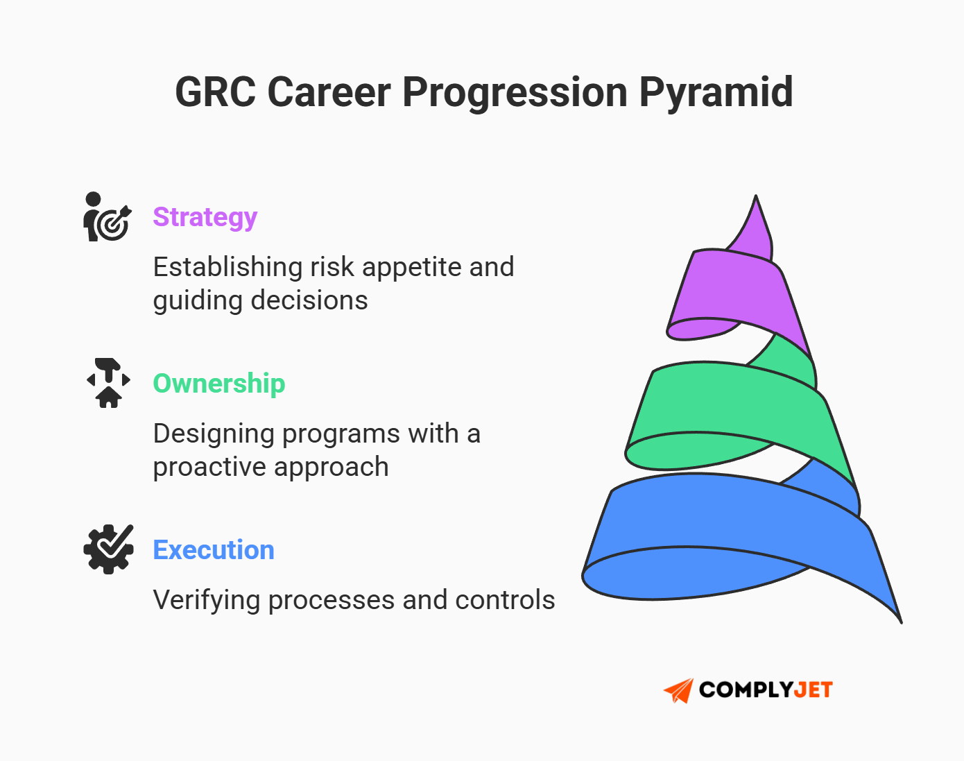 This is a pyramid infographic depicting GRC career progression from execution-focused roles to ownership and strategic risk leadership positions. (Source: ComplyJet)