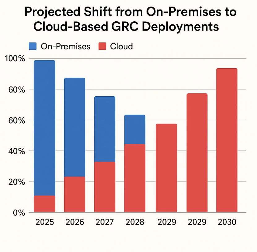 This is a stacked bar chart showing the projected shift from on-premises GRC deployments to cloud-based GRC platforms between 2025 and 2030. (Source: Securify)