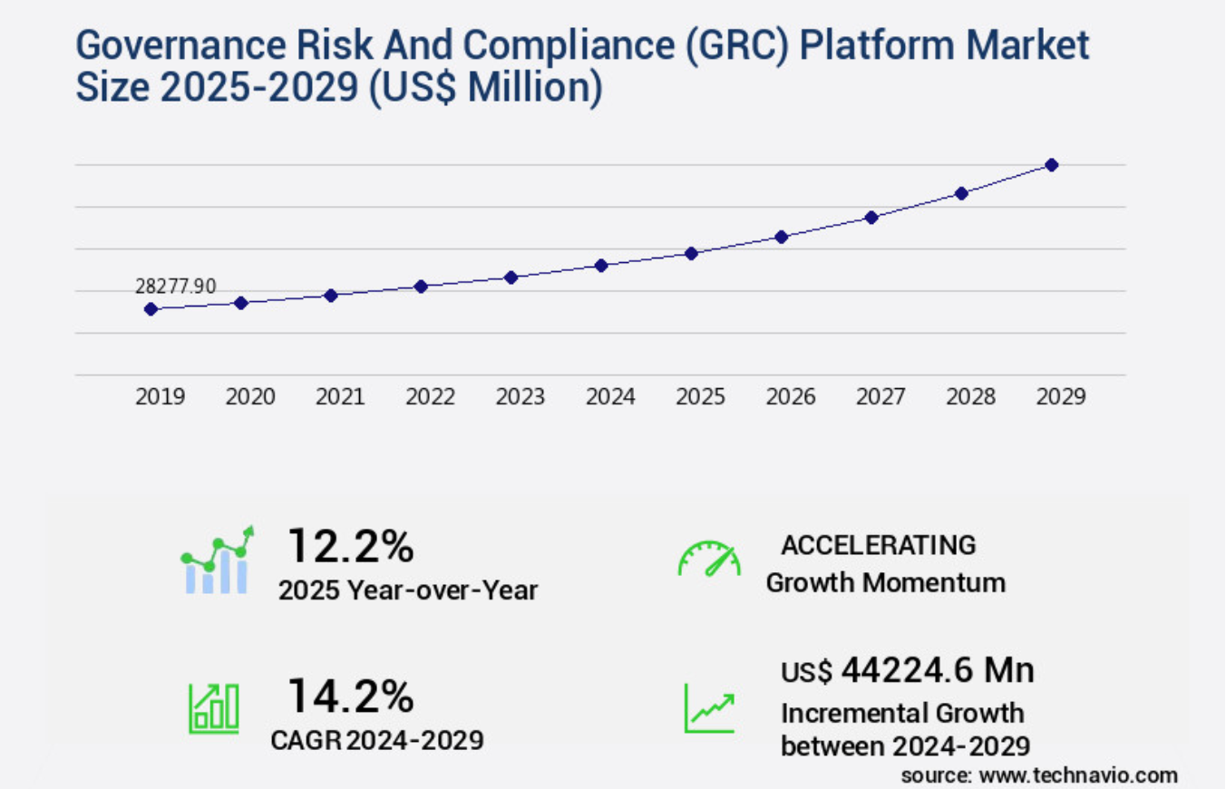 This is a bar chart showing projected GRC market growth across industries such as healthcare, BFSI, IT, and telecom between 2024 and 2030. (Source: Technavio)
