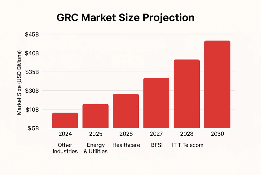 This is a bar chart showing projected GRC market growth across industries such as healthcare, BFSI, IT, and telecom between 2024 and 2030. (Source: Securify)