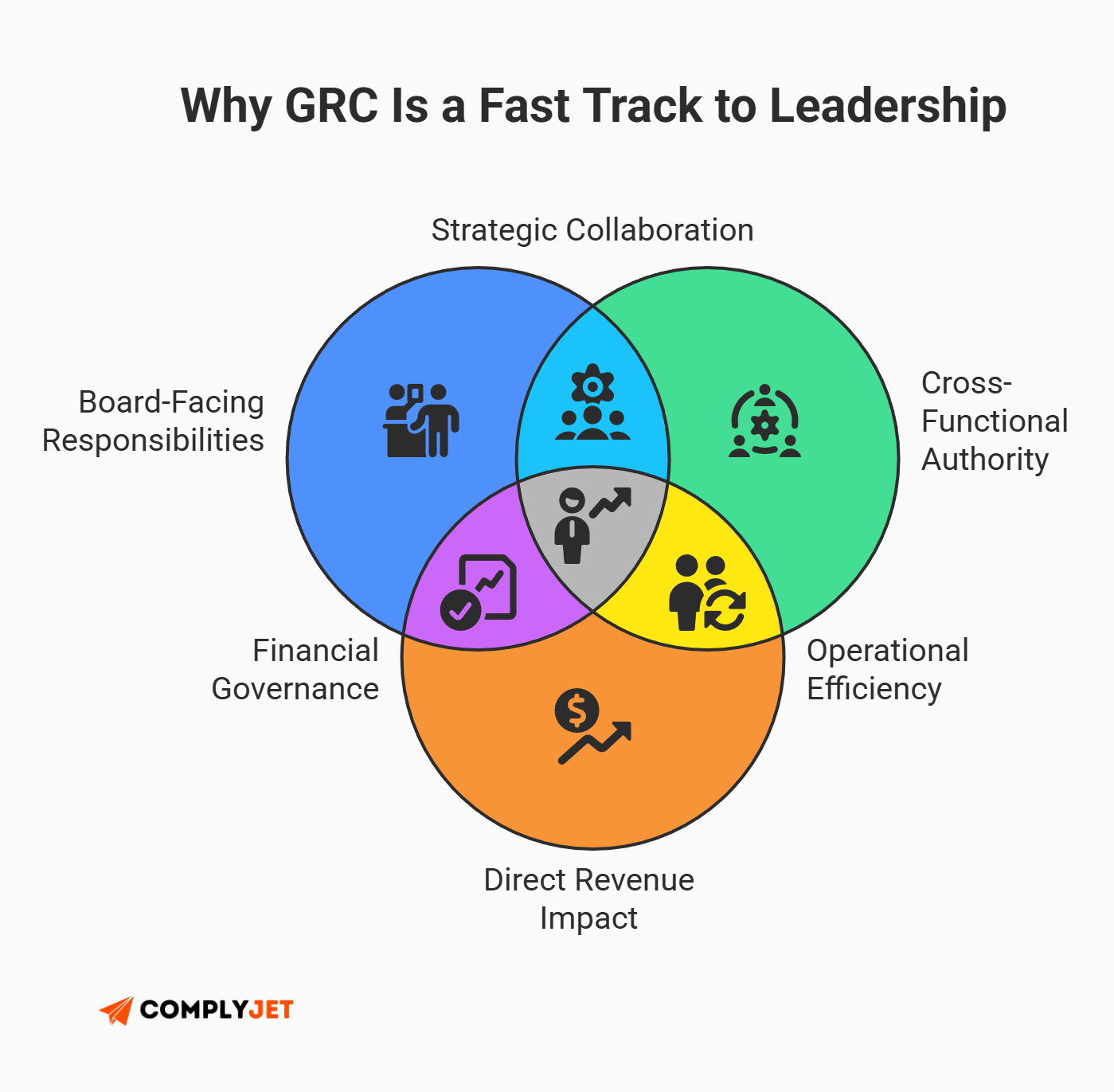 This is a Venn diagram infographic showing how GRC roles connect board-facing responsibilities, cross-functional authority, financial governance, operational efficiency, and revenue impact. (Source: ComplyJet)