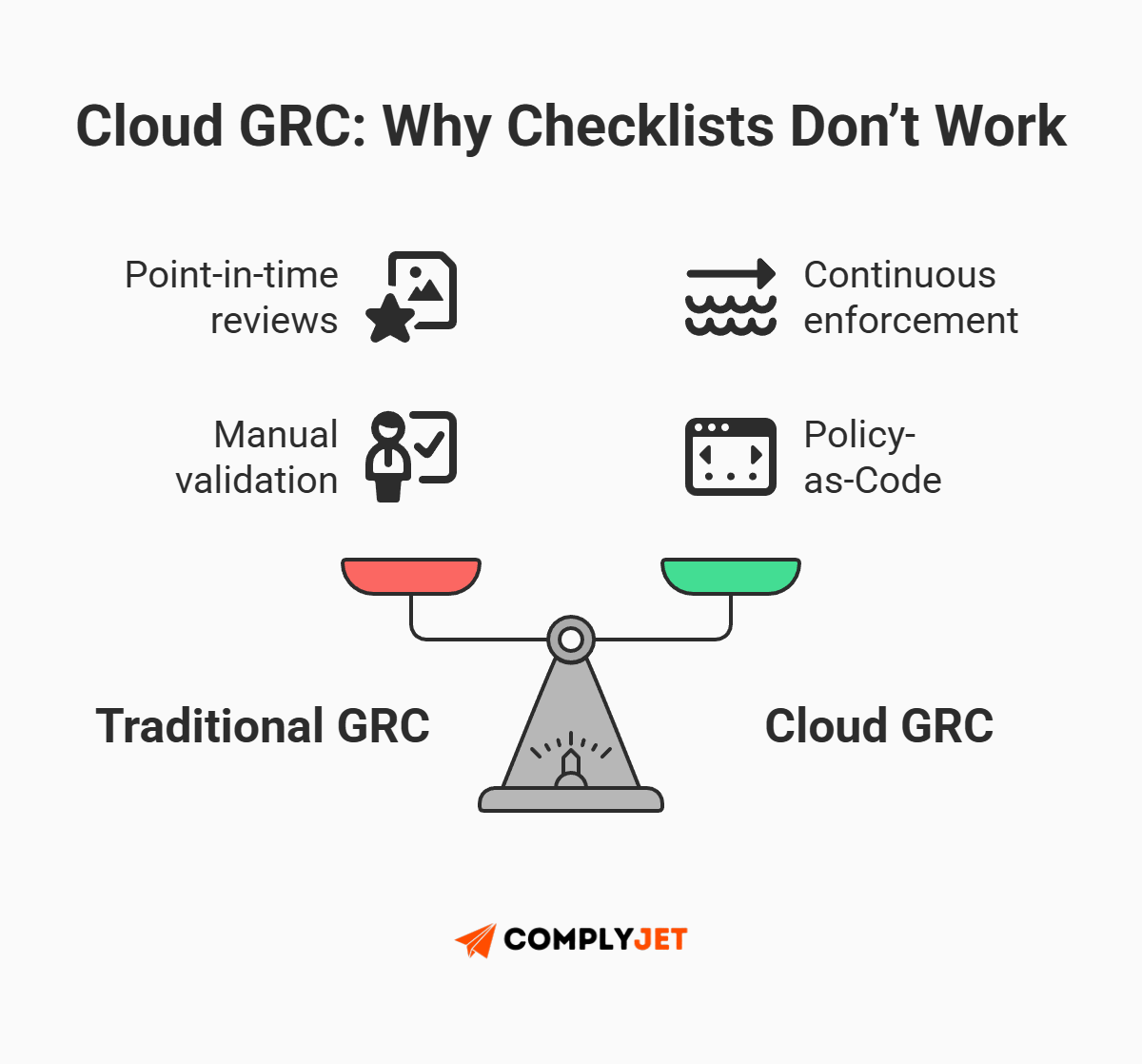 This is a balance-scale infographic contrasting traditional checklist-based GRC approaches with modern cloud GRC practices like continuous enforcement and policy-as-code. (Source: ComplyJet)