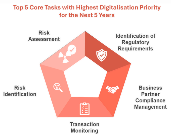 This is a visual diagram illustrating the top five GRC tasks prioritized for digital transformation, including risk assessment, regulatory identification, transaction monitoring, and compliance management. (Source: BOC Group)