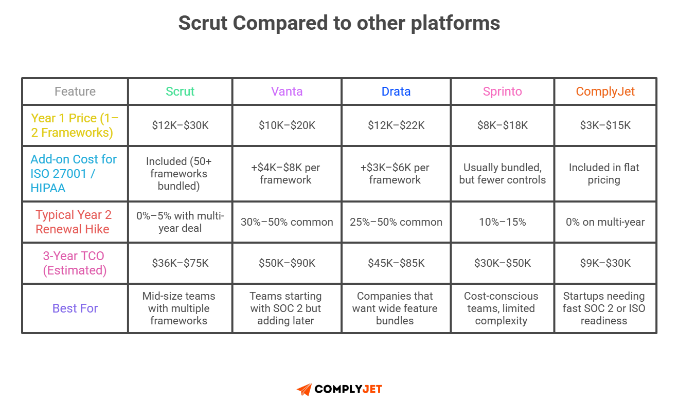 Side-by-side cards comparing Scrut Automation vs ComplyJet on pricing, setup time, audit support, and team hours.