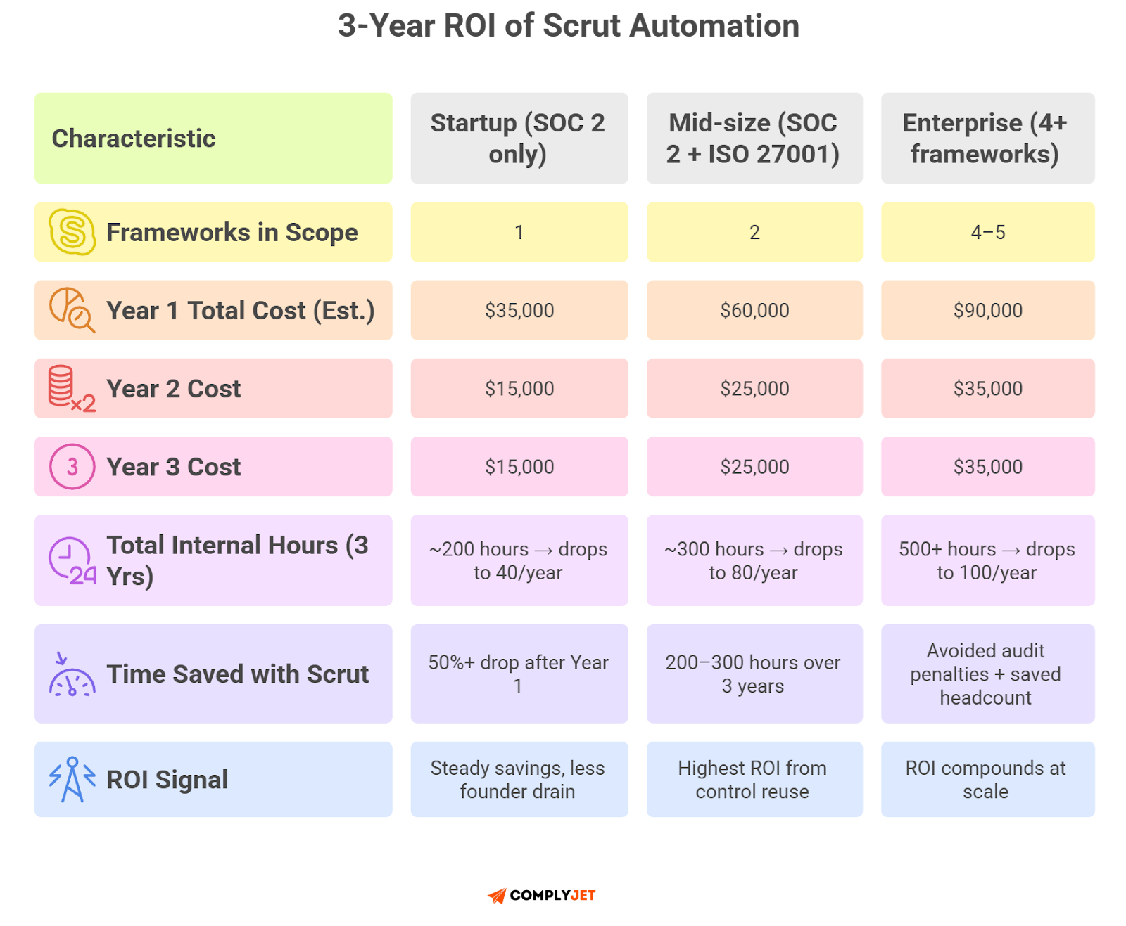 3-year ROI table showing costs and internal hours for startup, mid-size, and enterprise using Scrut.