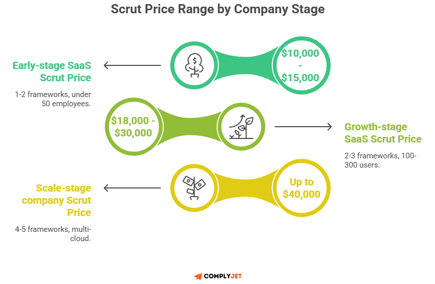 Price range graphic mapping Scrut cost by company stage: $10–15k early, $18–30k growth, up to $40k scale.