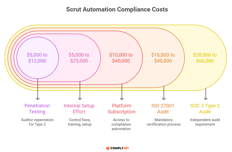 Cost bands for pentesting, internal setup, platform subscription, ISO 27001 audit, and SOC 2 Type 2 audit.