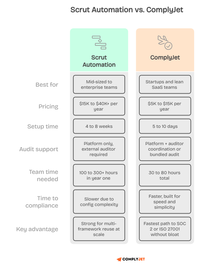 Side-by-side cards comparing Scrut Automation vs ComplyJet on pricing, setup time, audit support, and team hours.