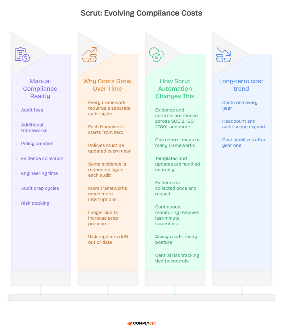 Scrut pricing VS manual compliance costs compared in a side-by-side visual.