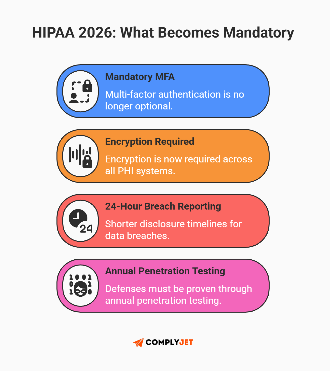 This is an infographic outlining HIPAA 2026 mandatory requirements, including multi-factor authentication, encryption across PHI systems, 24-hour breach reporting, and annual penetration testing (Source: ComplyJet)