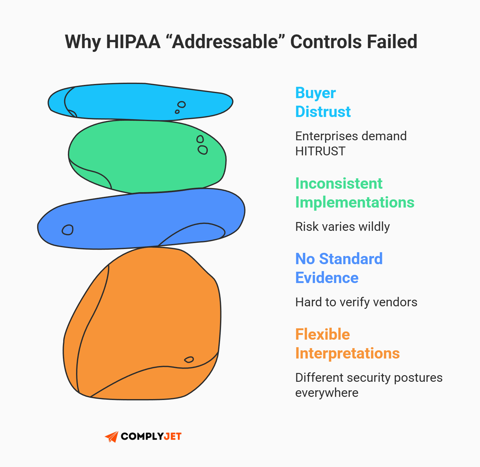 This is an infographic explaining why HIPAA addressable controls failed due to buyer distrust, inconsistent implementations, lack of standard evidence, and flexible security interpretations (Source: ComplyJet)