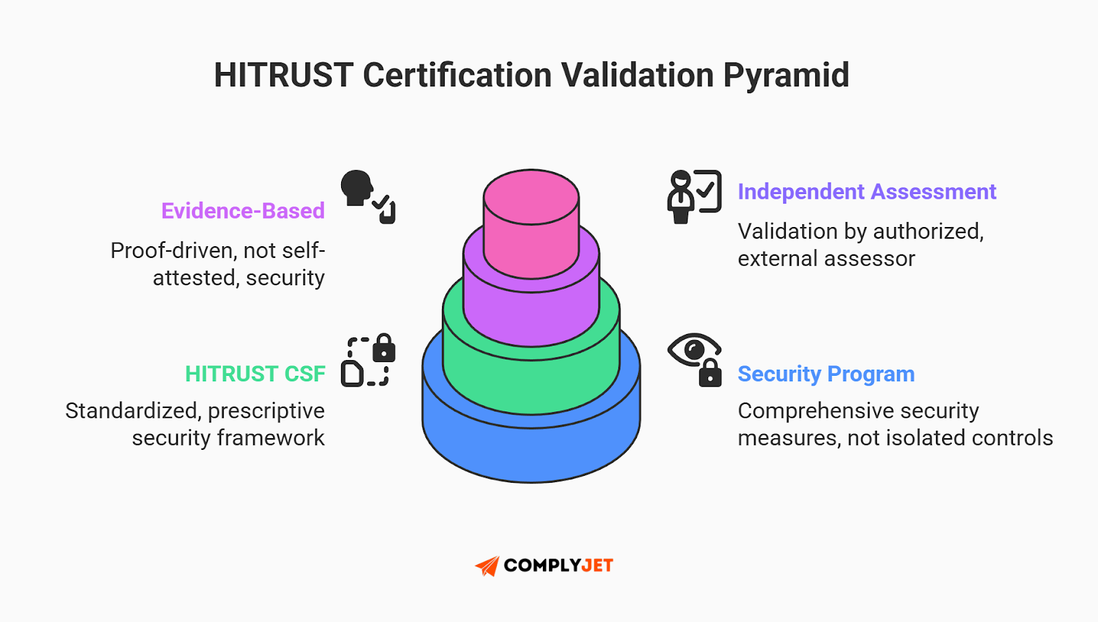 This is an infographic illustrating the HITRUST certification validation pyramid, emphasizing evidence-based security, standardized HITRUST CSF controls, independent assessments, and comprehensive security programs (Source: ComplyJet)