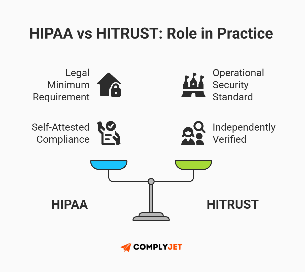 This is an infographic comparing HIPAA and HITRUST in practice, highlighting HIPAA as a legal minimum with self-attestation and HITRUST as an independently verified operational security standard (Source: ComplyJet)