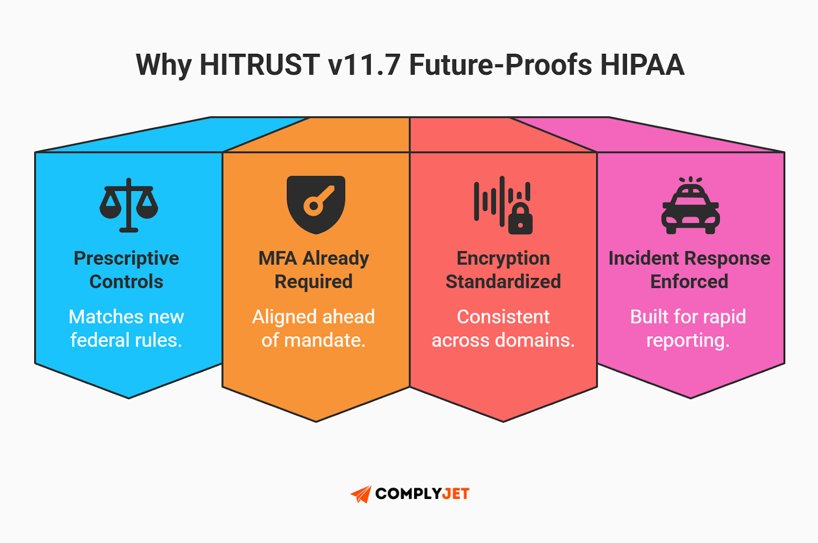 This is an infographic explaining how HITRUST v11.7 future-proofs HIPAA by enforcing prescriptive controls, mandatory MFA, standardized encryption, and incident response requirements (Source: ComplyJet)
