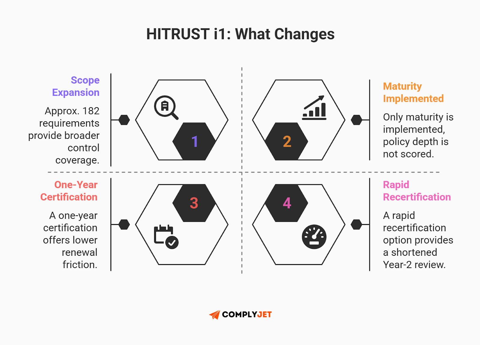 This is an infographic explaining what changes with HITRUST i1 certification, including expanded scope, implemented maturity scoring, one-year certification validity, and rapid recertification options (Source: ComplyJet)