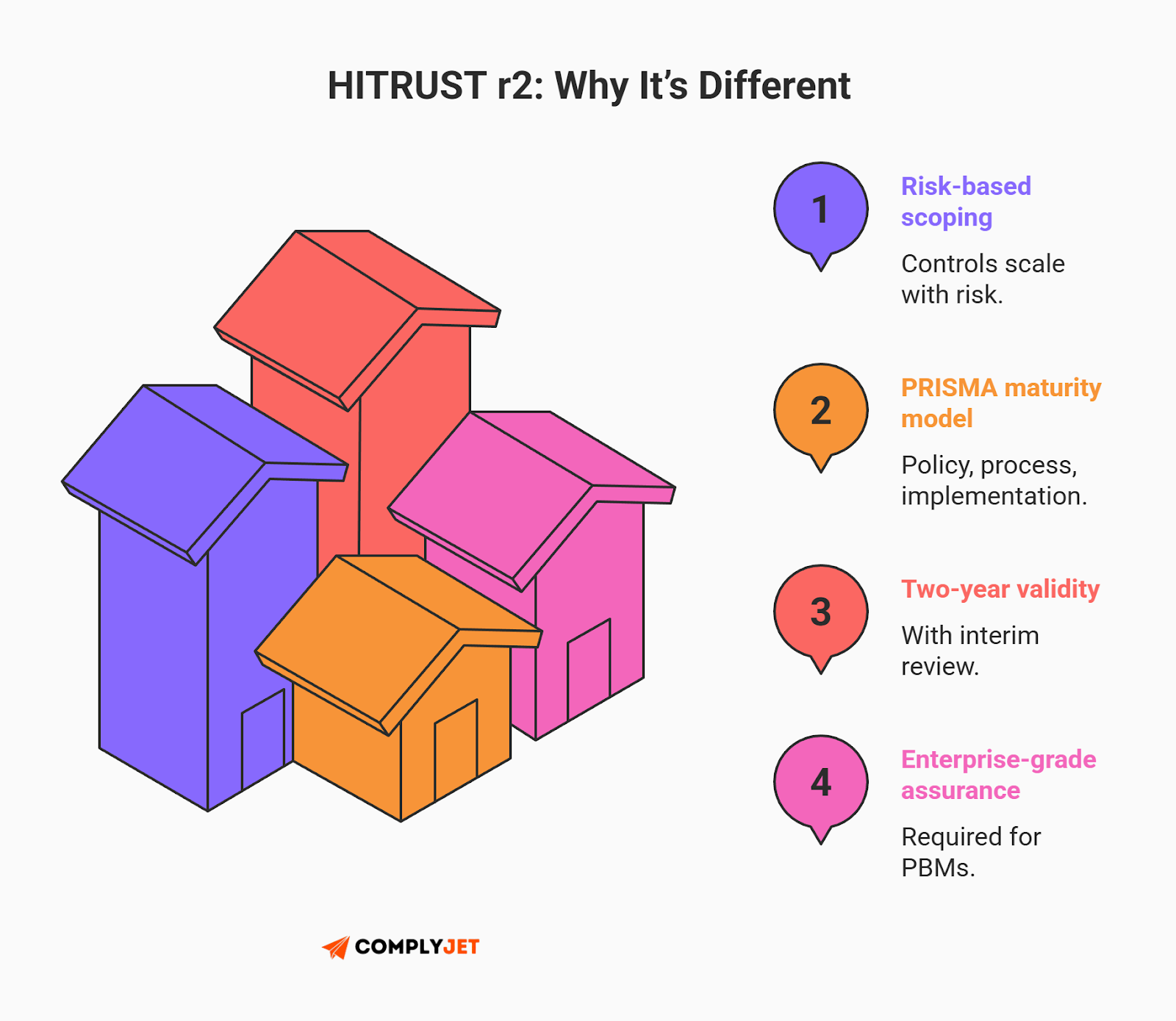This is an infographic explaining why HITRUST r2 is different, highlighting risk-based scoping, PRISMA maturity scoring, two-year validity, and enterprise-grade assurance requirements (Source: ComplyJet)