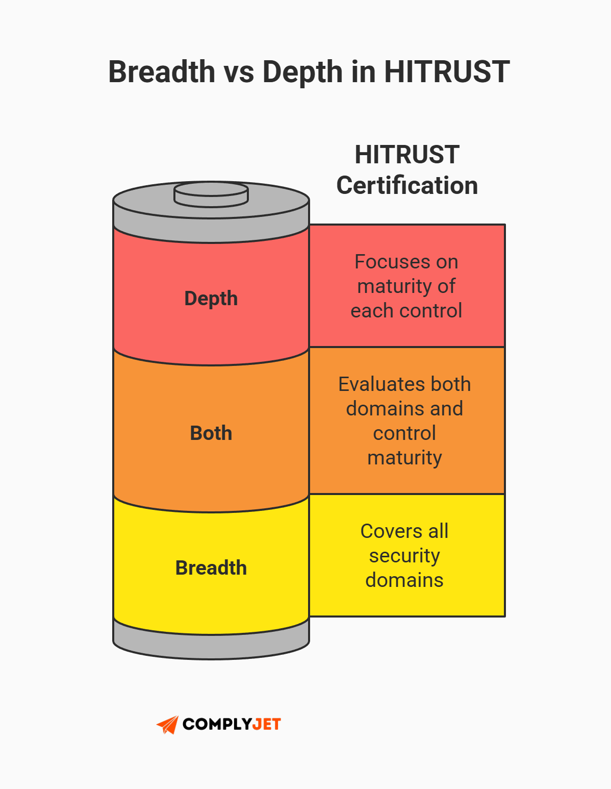 This is an infographic explaining breadth versus depth in HITRUST certification, showing how HITRUST evaluates security domain coverage alongside control maturity (Source: ComplyJet)