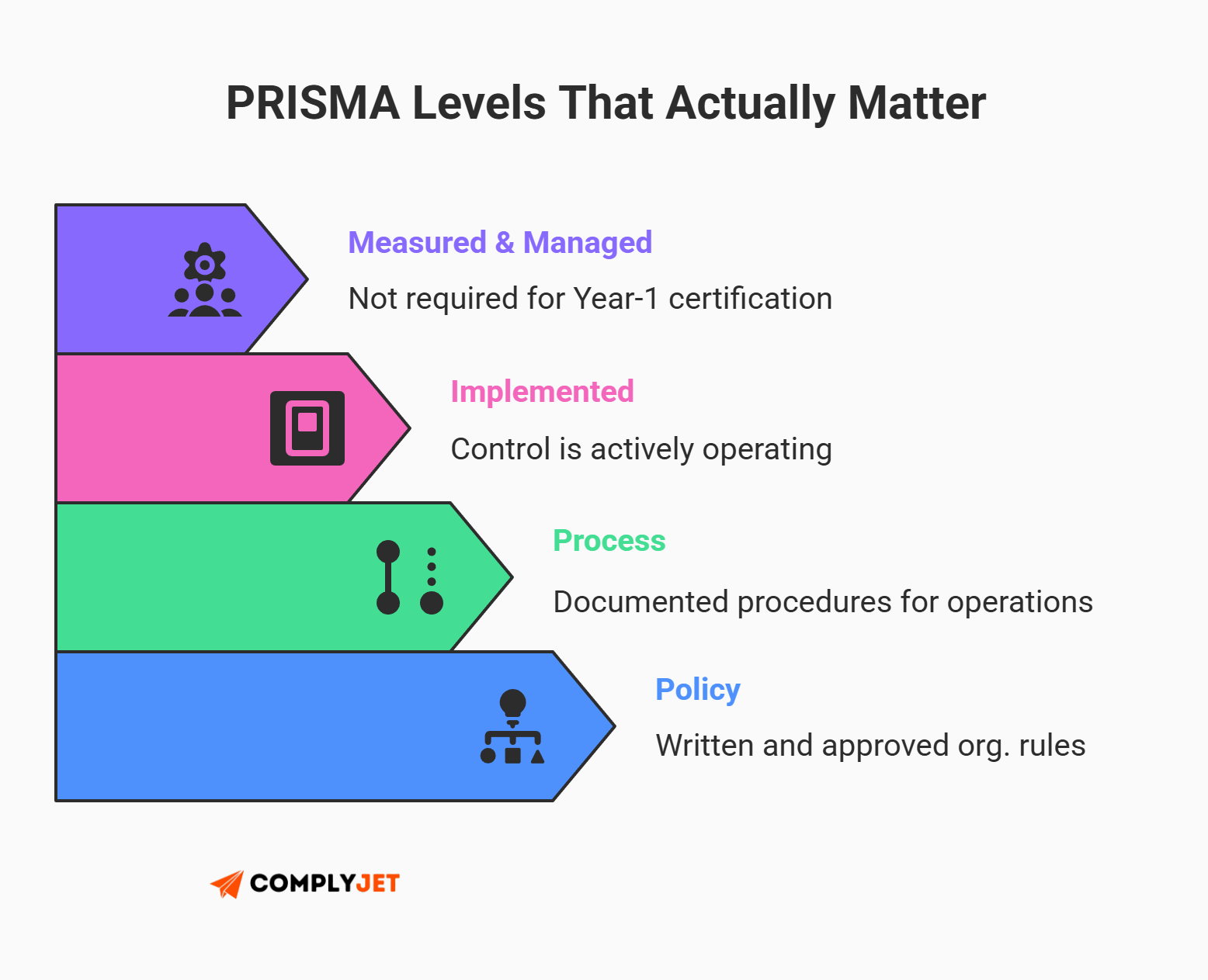 This is an infographic explaining HITRUST PRISMA maturity levels, covering policy, process, implementation, and measured and managed stages relevant to certification requirements (Source: ComplyJet)