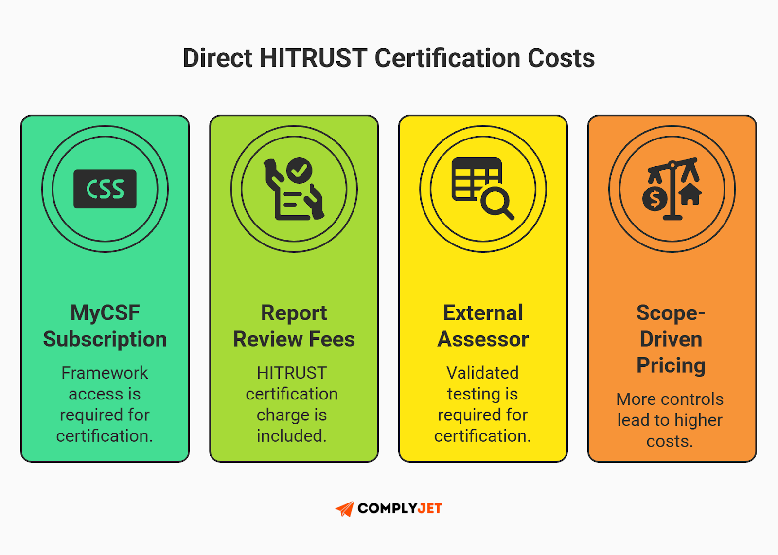 This is an infographic outlining direct HITRUST certification costs, including MyCSF subscription fees, report review charges, external assessor validation, and scope-driven pricing factors (Source: ComplyJet)