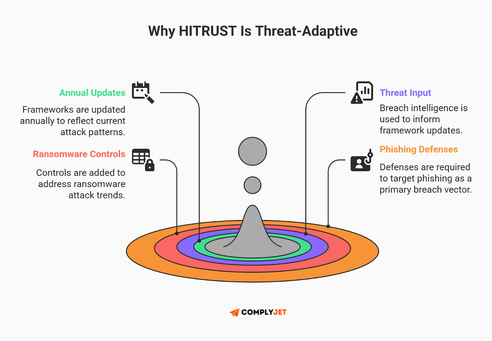 This is an infographic showing how HITRUST is threat-adaptive through annual framework updates, ransomware controls, phishing defenses, and real-world breach intelligence inputs (Source: ComplyJet)