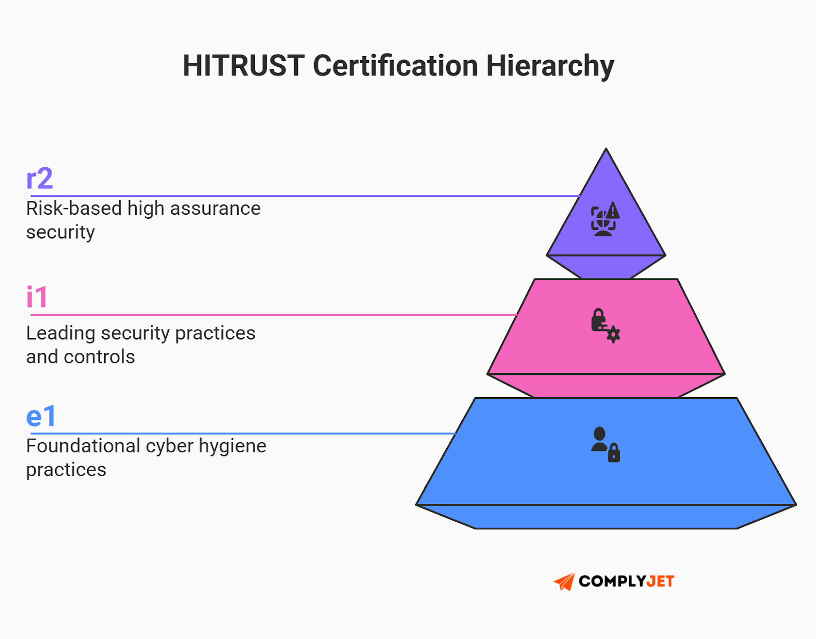 This is an infographic showing the HITRUST certification hierarchy, comparing e1, i1, and r2 assessments based on assurance level and security maturity for organizations in 2026 (Source: ComplyJet)