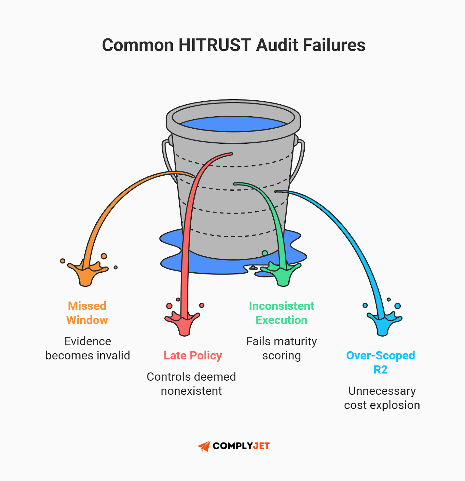 This is an infographic highlighting common HITRUST audit failures, including missed evidence windows, late policies, inconsistent control execution, and over-scoped r2 assessments that increase costs (Source: ComplyJet)