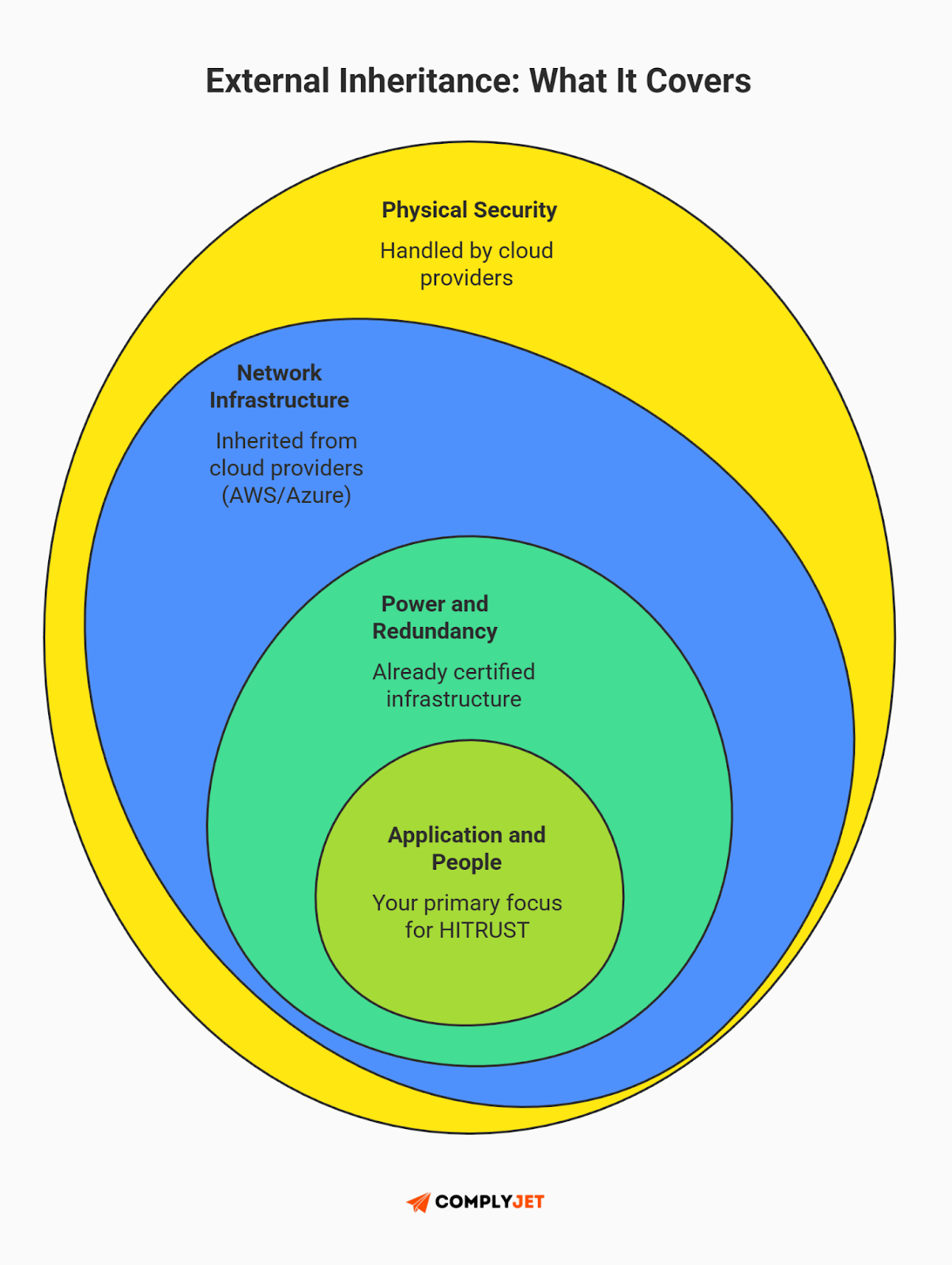 This is an infographic explaining HITRUST external inheritance, illustrating which security controls are inherited from cloud providers versus those owned by applications and people during certification (Source: ComplyJet)