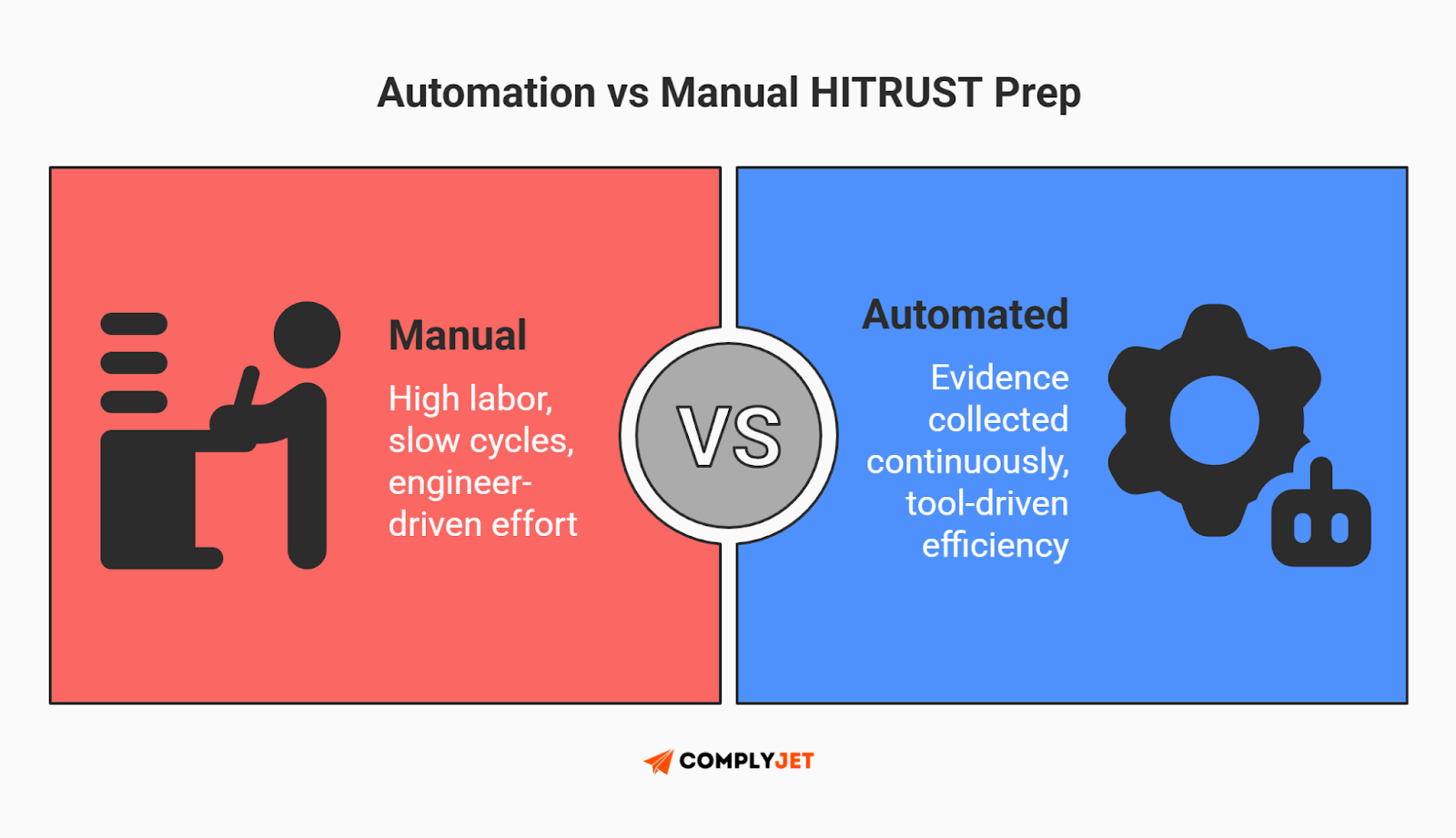 This is an infographic comparing manual versus automated HITRUST preparation, showing differences in labor effort, audit cycles, evidence collection, and overall efficiency for certification (Source: ComplyJet)