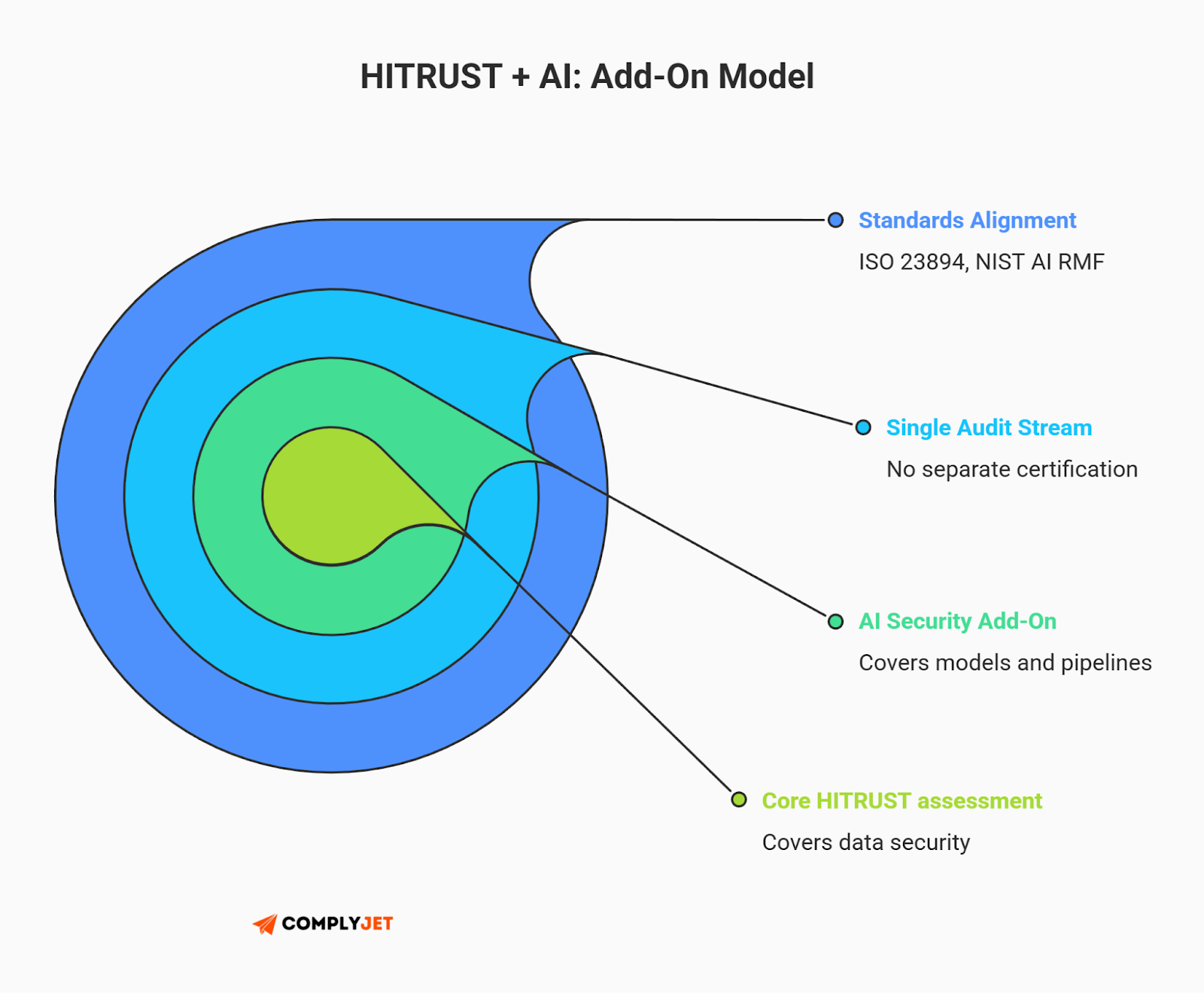 This is an infographic explaining the HITRUST plus AI add-on model, showing how AI security controls integrate into core HITRUST assessments with alignment to ISO standards and the NIST AI Risk Management Framework in 2026 (Source: ComplyJet)