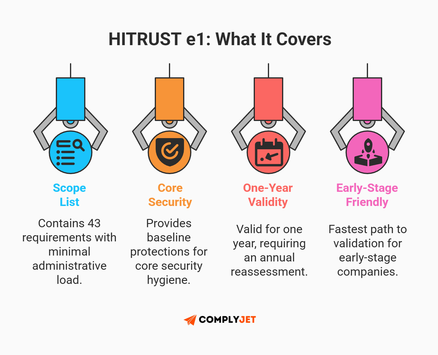 This is an infographic explaining what the HITRUST e1 assessment covers, including scope list size, core security hygiene, one-year validity, and suitability for early-stage companies pursuing HITRUST certification in 2026 (Source: ComplyJet)
