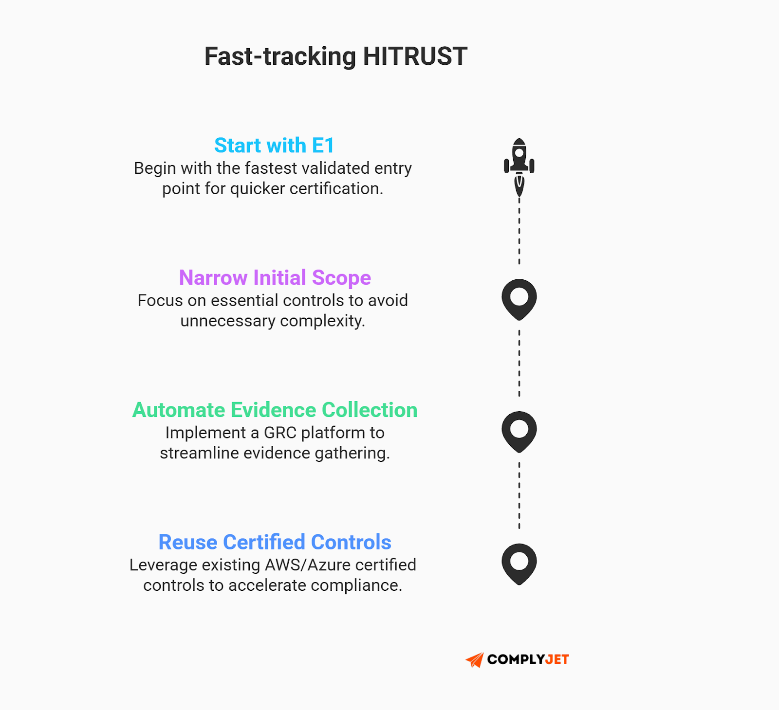 This is an infographic explaining how to fast-track HITRUST certification in 2026 by starting with e1, narrowing initial scope, automating evidence collection, and reusing certified cloud controls (Source: ComplyJet)