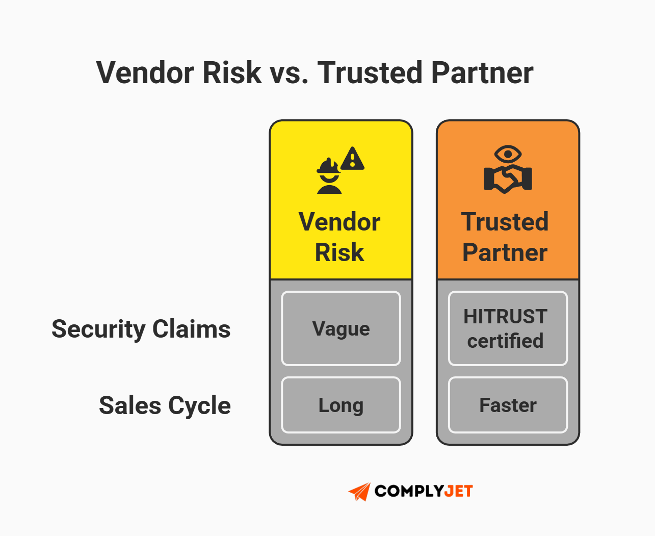 This is an infographic comparing vendor risk versus trusted partner status, showing how HITRUST certification improves security credibility and accelerates enterprise sales cycles (Source: ComplyJet)