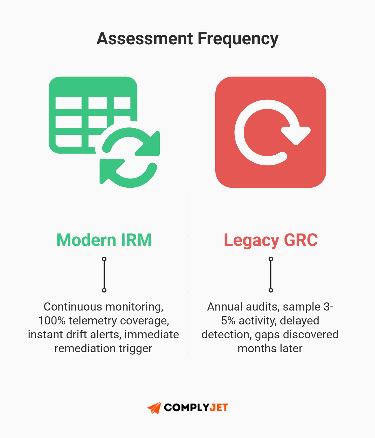 This is a comparison visual showing assessment frequency differences between modern IRM and legacy GRC, emphasizing continuous monitoring and instant drift alerts versus annual audits and delayed detection. Source: ComplyJet