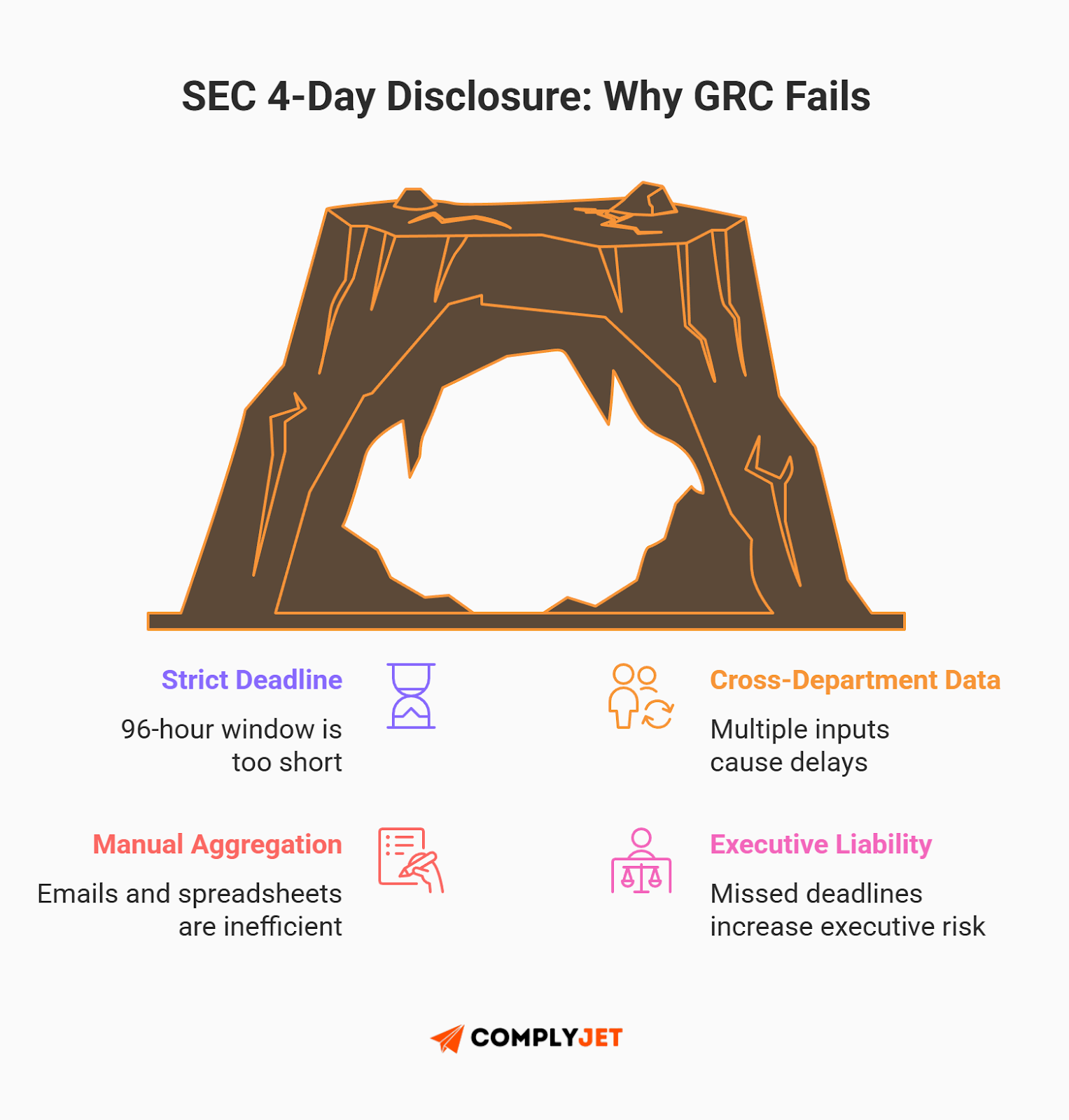 This is a visual explaining why traditional GRC fails under the SEC 4-day disclosure rule, highlighting strict deadlines, manual aggregation, cross-department data delays, and executive liability risks. Source: ComplyJet