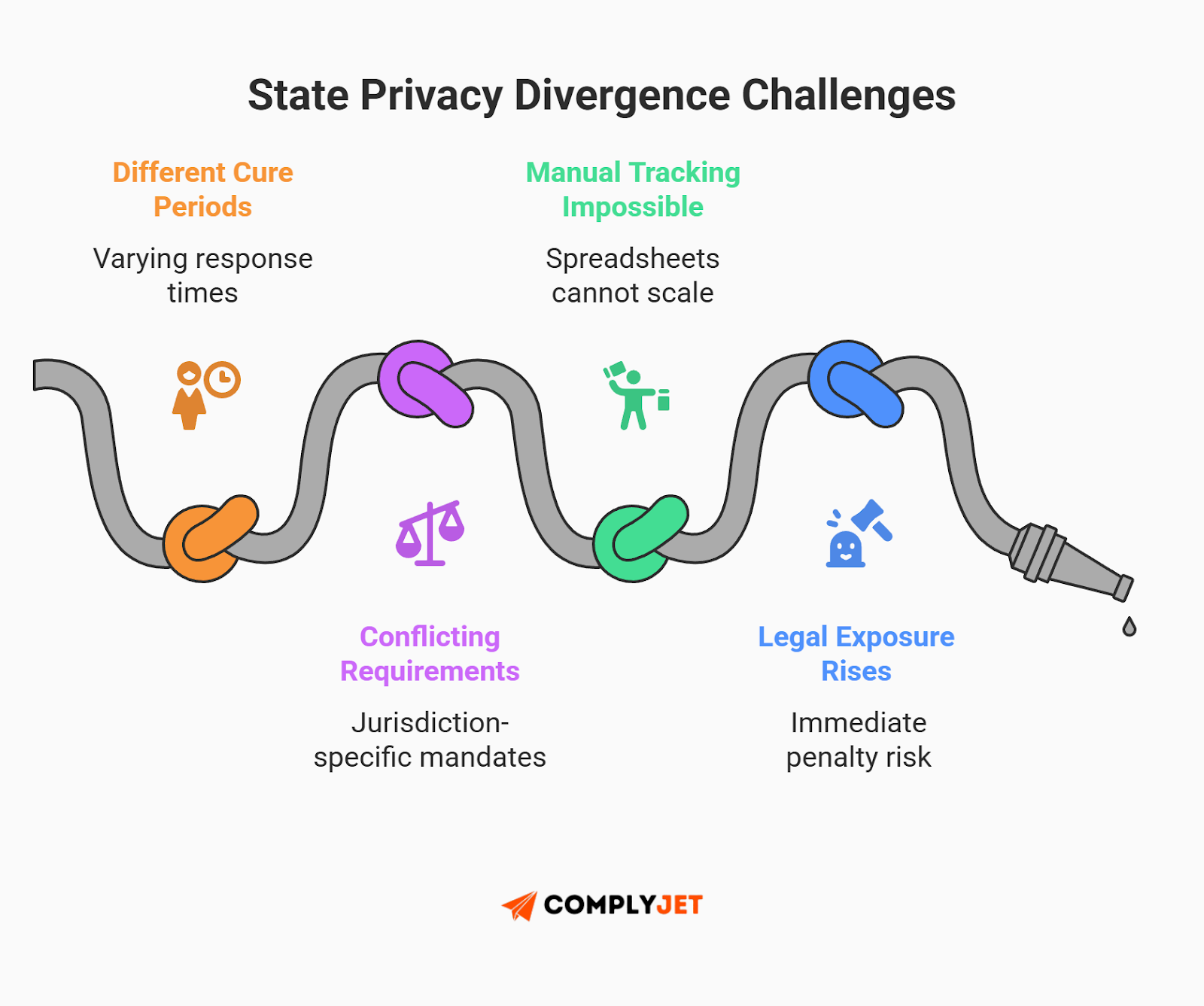 This is a graphic outlining state privacy divergence challenges, including different cure periods, conflicting jurisdictional requirements, manual tracking limitations, and rising legal exposure. Source: ComplyJet