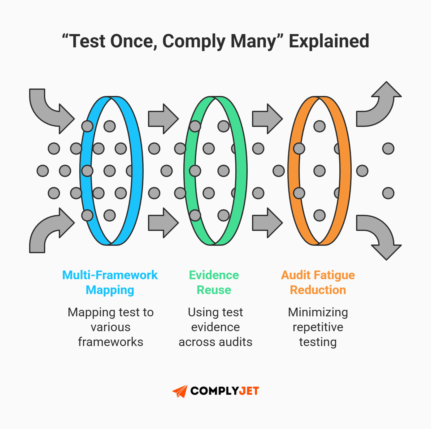 This is a process graphic explaining the “test once, comply many” IRM model, showing multi-framework mapping, evidence reuse across audits, and audit fatigue reduction through standardized testing. Source: ComplyJet