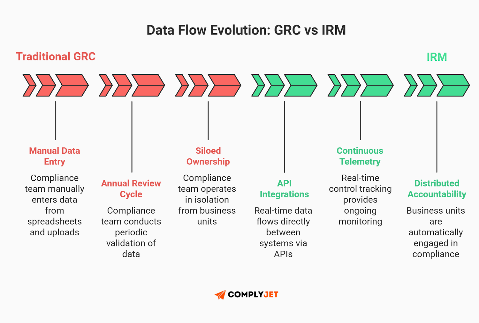 This is a visual explaining the evolution of data flow from traditional GRC to modern IRM, contrasting manual data entry and siloed ownership with API integrations, continuous telemetry, and distributed accountability. Source: ComplyJet