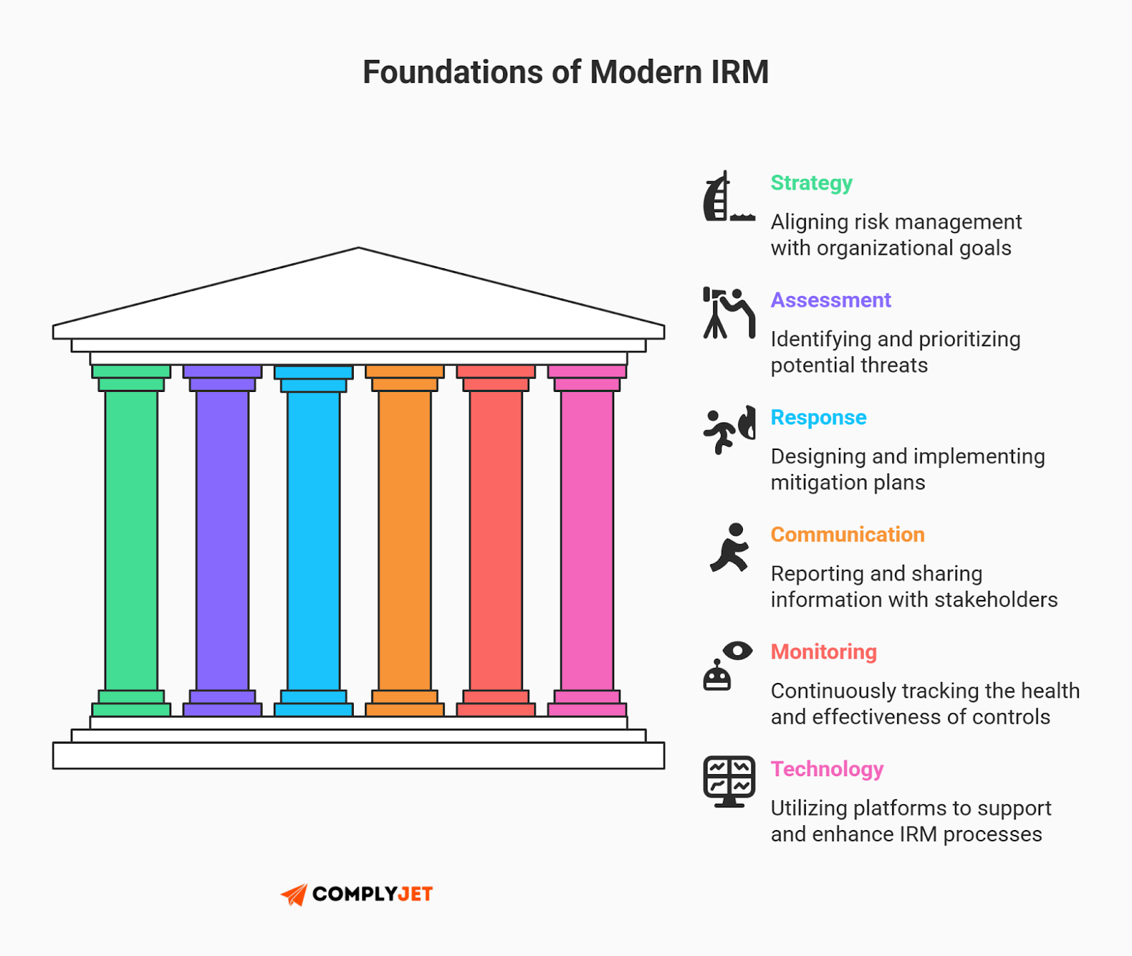 This is a framework diagram illustrating the foundations of modern IRM, including strategy alignment, risk assessment, response planning, communication, continuous monitoring, and enabling technology. Source: ComplyJet