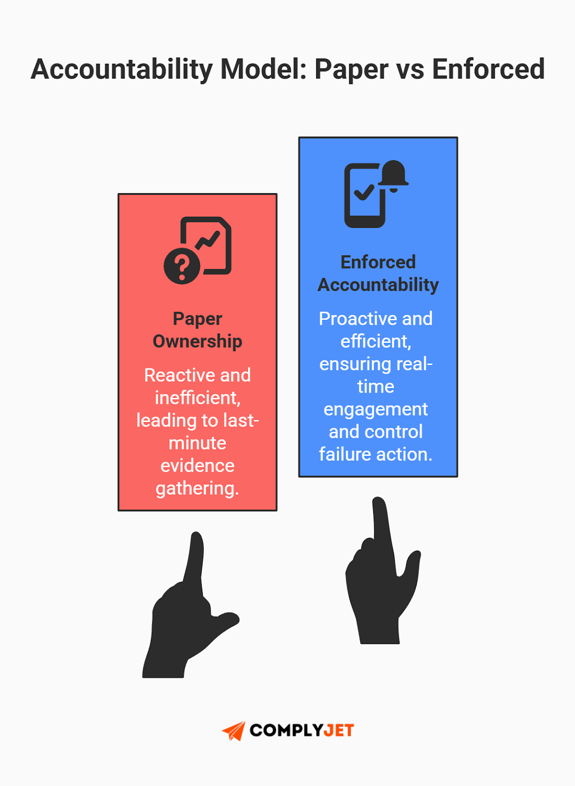 This is a comparison graphic illustrating paper ownership versus enforced accountability, contrasting reactive evidence gathering with proactive real-time engagement and control enforcement. Source: ComplyJet